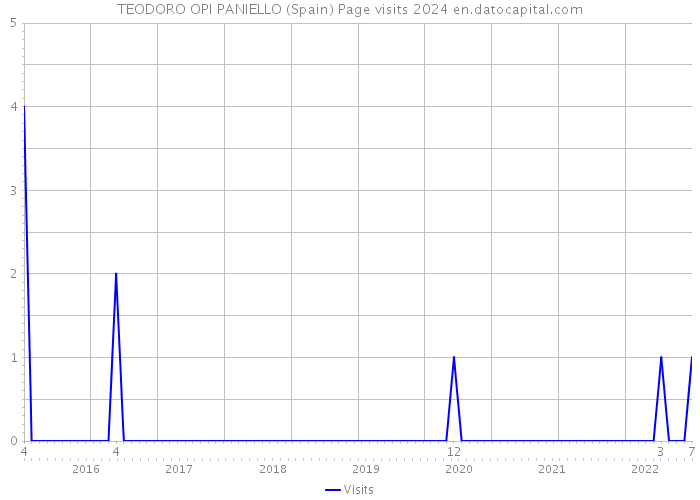 TEODORO OPI PANIELLO (Spain) Page visits 2024 