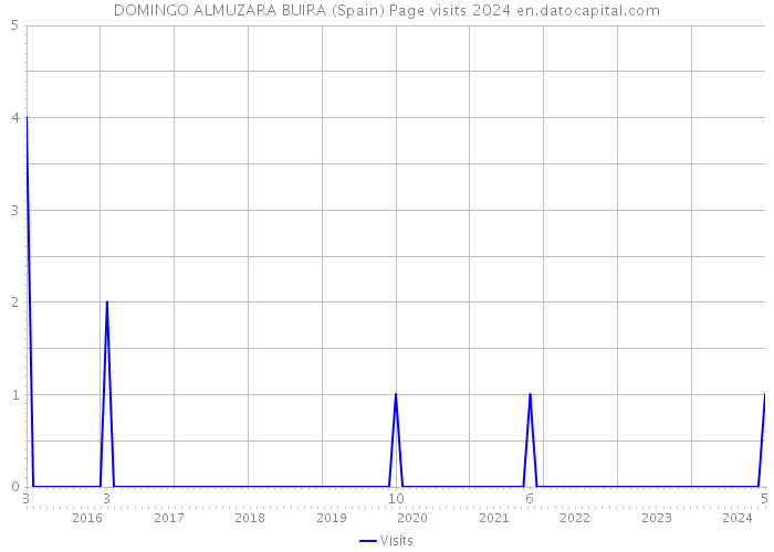 DOMINGO ALMUZARA BUIRA (Spain) Page visits 2024 