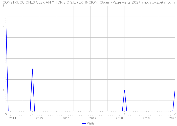 CONSTRUCCIONES CEBRIAN Y TORIBIO S.L. (EXTINCION) (Spain) Page visits 2024 