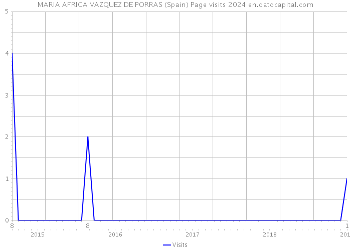 MARIA AFRICA VAZQUEZ DE PORRAS (Spain) Page visits 2024 