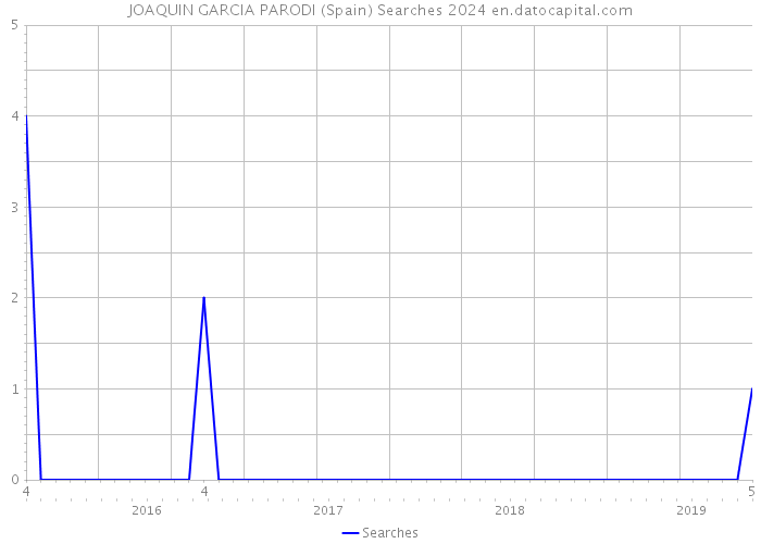 JOAQUIN GARCIA PARODI (Spain) Searches 2024 