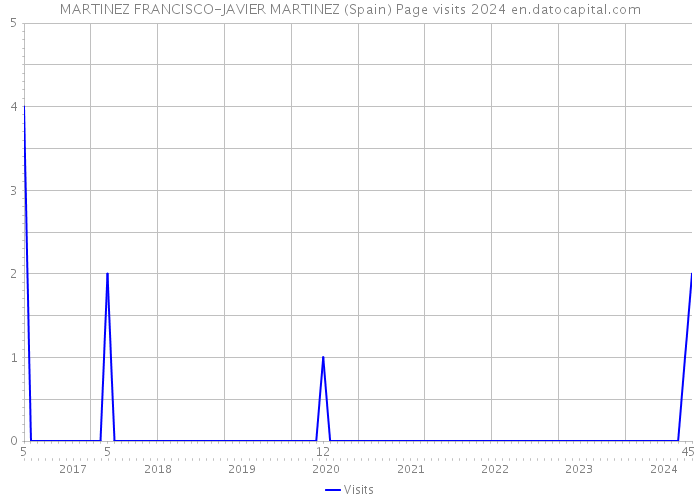 MARTINEZ FRANCISCO-JAVIER MARTINEZ (Spain) Page visits 2024 