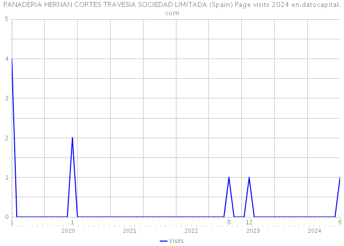 PANADERIA HERNAN CORTES TRAVESIA SOCIEDAD LIMITADA (Spain) Page visits 2024 