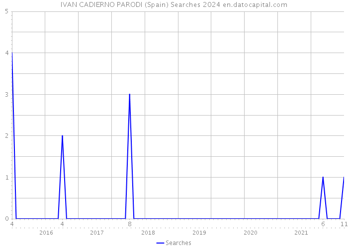 IVAN CADIERNO PARODI (Spain) Searches 2024 