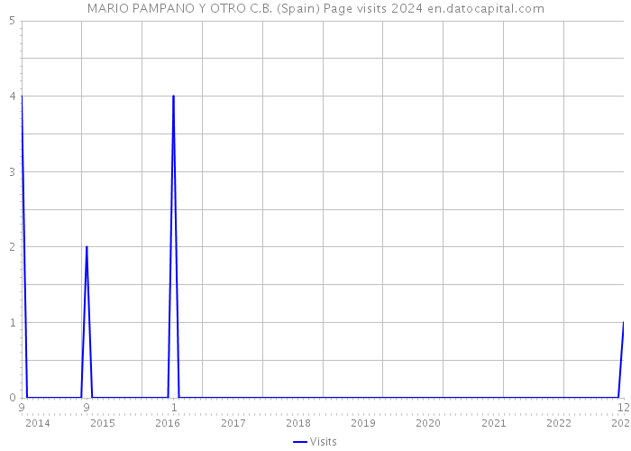 MARIO PAMPANO Y OTRO C.B. (Spain) Page visits 2024 