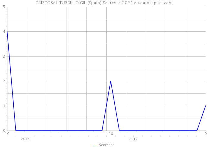 CRISTOBAL TURRILLO GIL (Spain) Searches 2024 