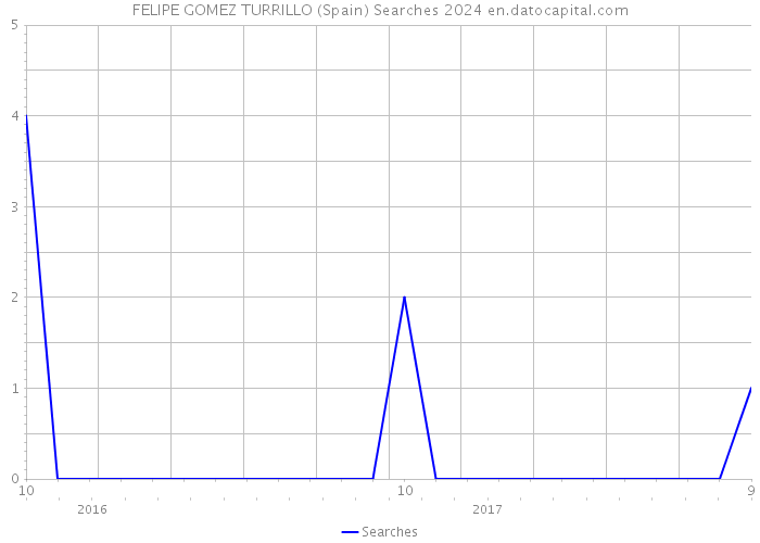 FELIPE GOMEZ TURRILLO (Spain) Searches 2024 