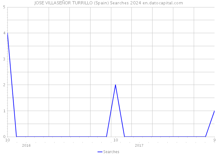 JOSE VILLASEÑOR TURRILLO (Spain) Searches 2024 