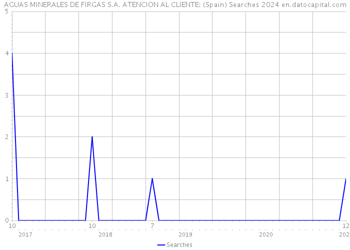 AGUAS MINERALES DE FIRGAS S.A. ATENCION AL CLIENTE: (Spain) Searches 2024 