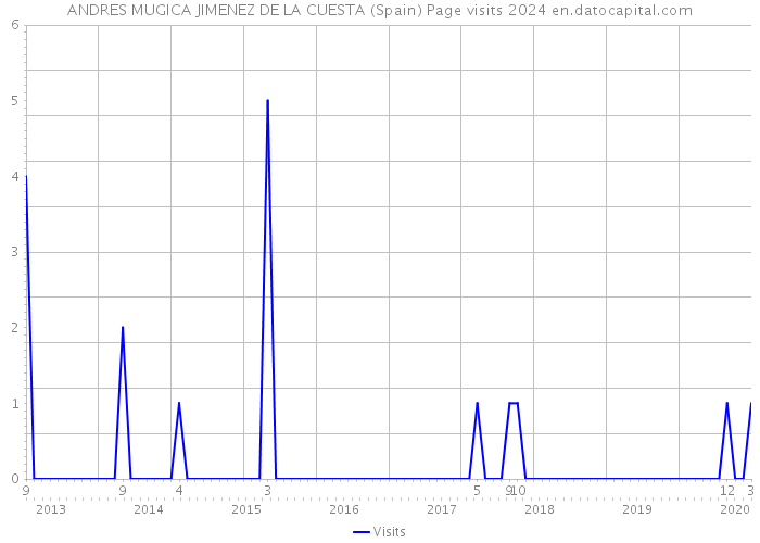 ANDRES MUGICA JIMENEZ DE LA CUESTA (Spain) Page visits 2024 