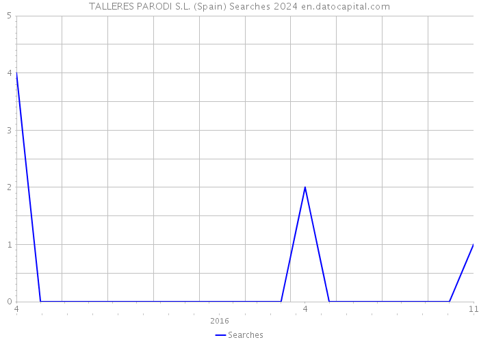 TALLERES PARODI S.L. (Spain) Searches 2024 