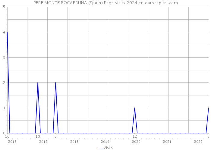 PERE MONTE ROCABRUNA (Spain) Page visits 2024 