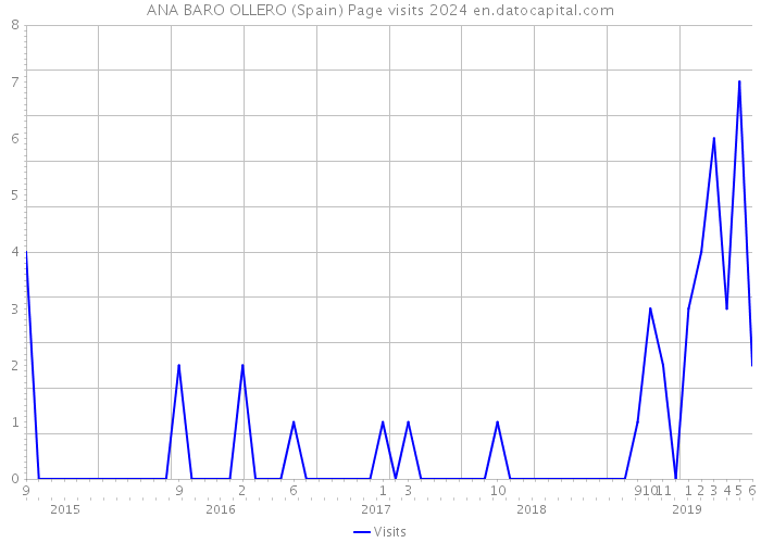 ANA BARO OLLERO (Spain) Page visits 2024 