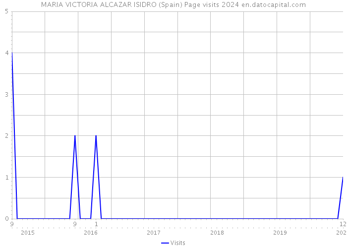 MARIA VICTORIA ALCAZAR ISIDRO (Spain) Page visits 2024 