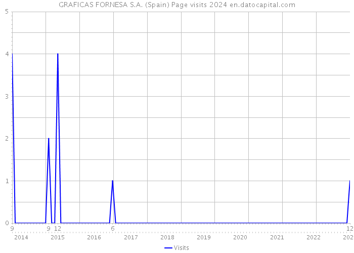 GRAFICAS FORNESA S.A. (Spain) Page visits 2024 