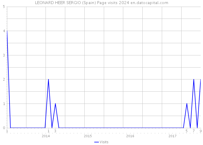 LEONARD HEER SERGIO (Spain) Page visits 2024 