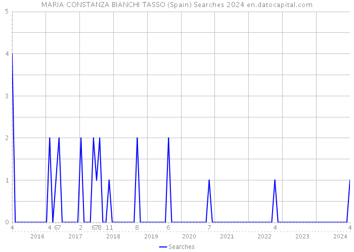 MARIA CONSTANZA BIANCHI TASSO (Spain) Searches 2024 