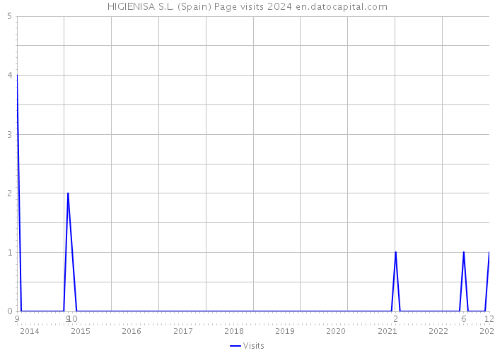 HIGIENISA S.L. (Spain) Page visits 2024 