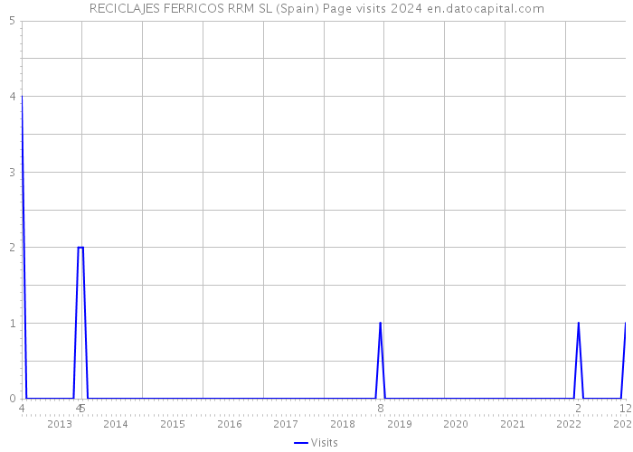 RECICLAJES FERRICOS RRM SL (Spain) Page visits 2024 