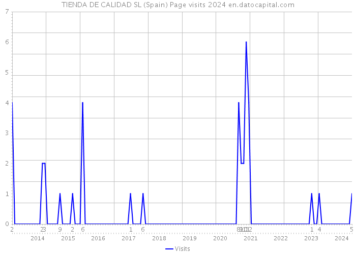 TIENDA DE CALIDAD SL (Spain) Page visits 2024 