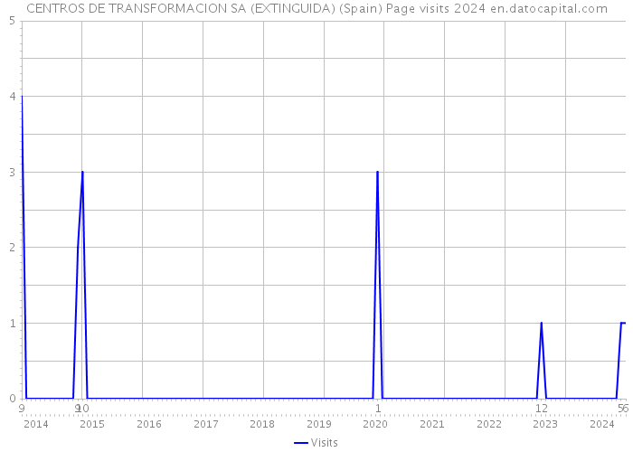 CENTROS DE TRANSFORMACION SA (EXTINGUIDA) (Spain) Page visits 2024 