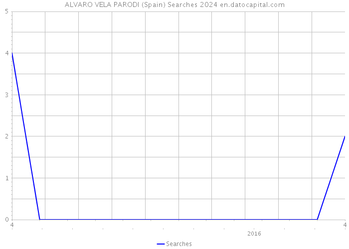 ALVARO VELA PARODI (Spain) Searches 2024 