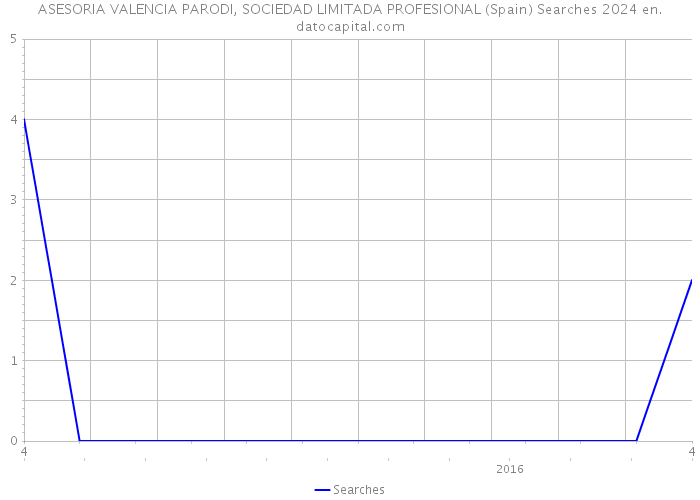 ASESORIA VALENCIA PARODI, SOCIEDAD LIMITADA PROFESIONAL (Spain) Searches 2024 