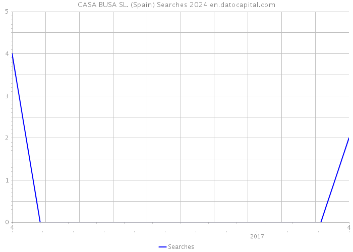 CASA BUSA SL. (Spain) Searches 2024 