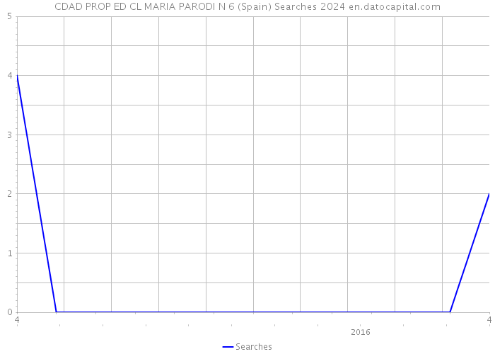 CDAD PROP ED CL MARIA PARODI N 6 (Spain) Searches 2024 