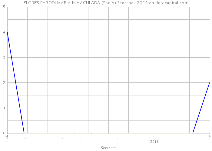 FLORES PARODI MARIA INMACULADA (Spain) Searches 2024 