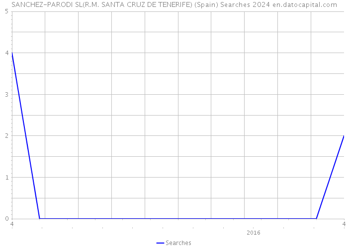 SANCHEZ-PARODI SL(R.M. SANTA CRUZ DE TENERIFE) (Spain) Searches 2024 