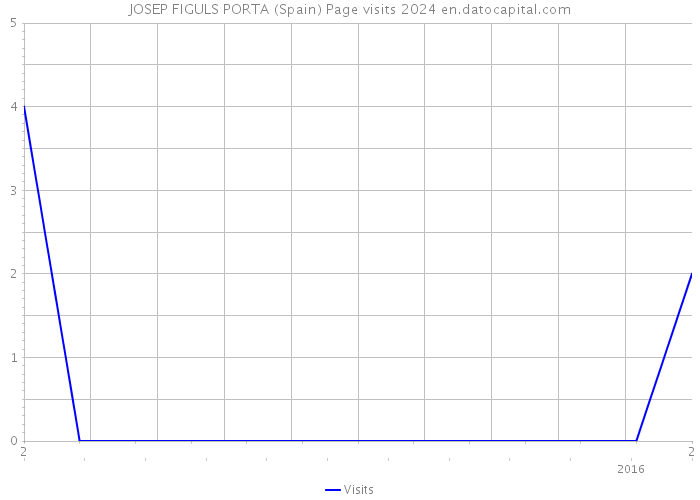 JOSEP FIGULS PORTA (Spain) Page visits 2024 