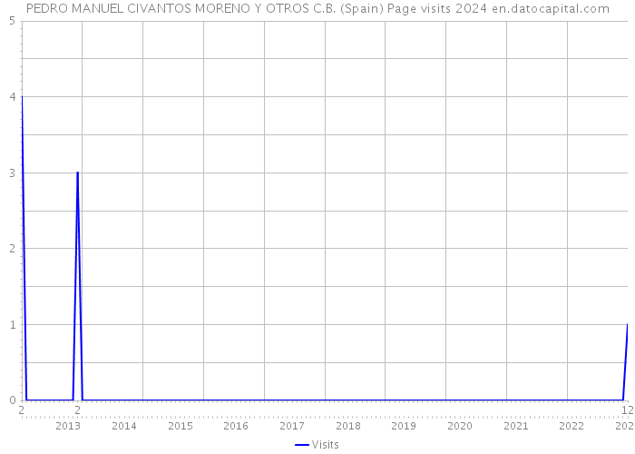 PEDRO MANUEL CIVANTOS MORENO Y OTROS C.B. (Spain) Page visits 2024 