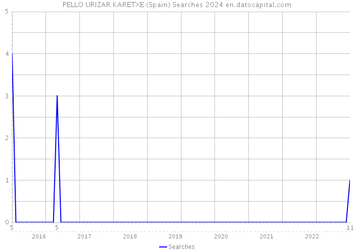 PELLO URIZAR KARETXE (Spain) Searches 2024 