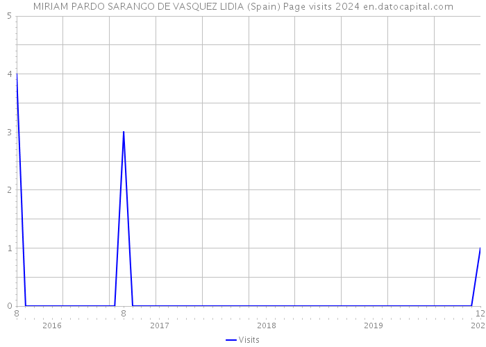 MIRIAM PARDO SARANGO DE VASQUEZ LIDIA (Spain) Page visits 2024 