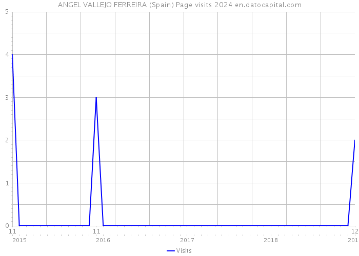 ANGEL VALLEJO FERREIRA (Spain) Page visits 2024 