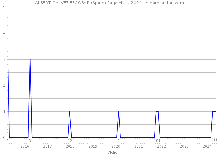 ALBERT GALVEZ ESCOBAR (Spain) Page visits 2024 