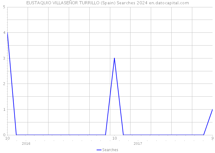 EUSTAQUIO VILLASEÑOR TURRILLO (Spain) Searches 2024 