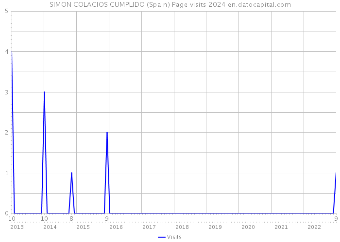 SIMON COLACIOS CUMPLIDO (Spain) Page visits 2024 