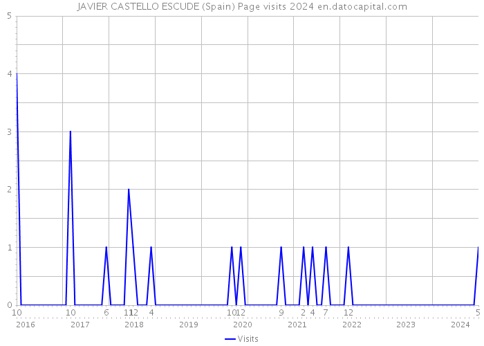 JAVIER CASTELLO ESCUDE (Spain) Page visits 2024 