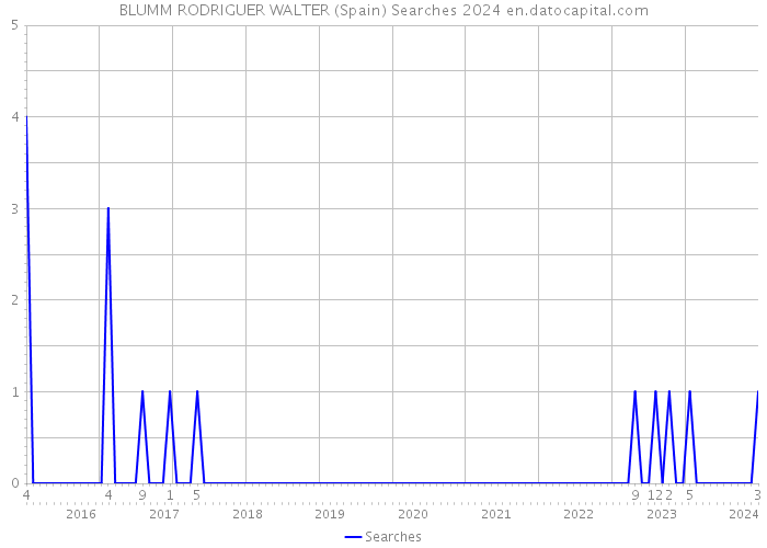 BLUMM RODRIGUER WALTER (Spain) Searches 2024 