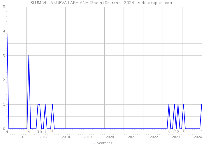 BLUM VILLANUEVA LARA ANA (Spain) Searches 2024 
