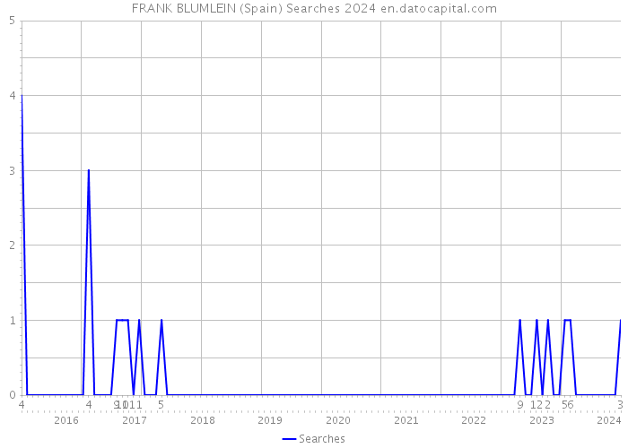 FRANK BLUMLEIN (Spain) Searches 2024 