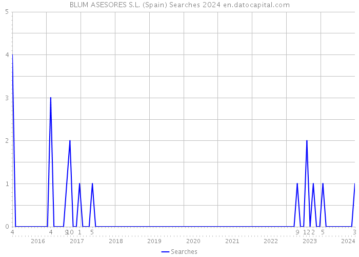 BLUM ASESORES S.L. (Spain) Searches 2024 