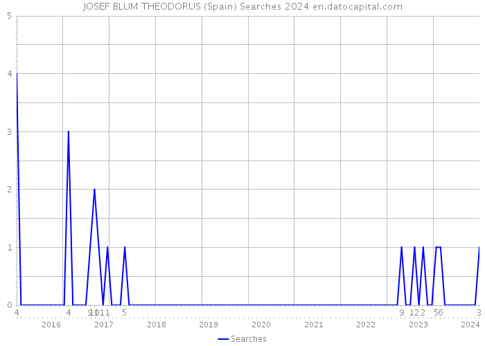 JOSEF BLUM THEODORUS (Spain) Searches 2024 