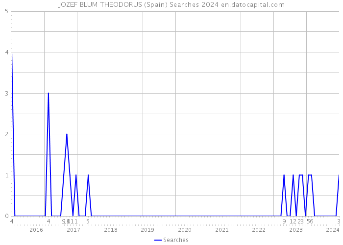 JOZEF BLUM THEODORUS (Spain) Searches 2024 