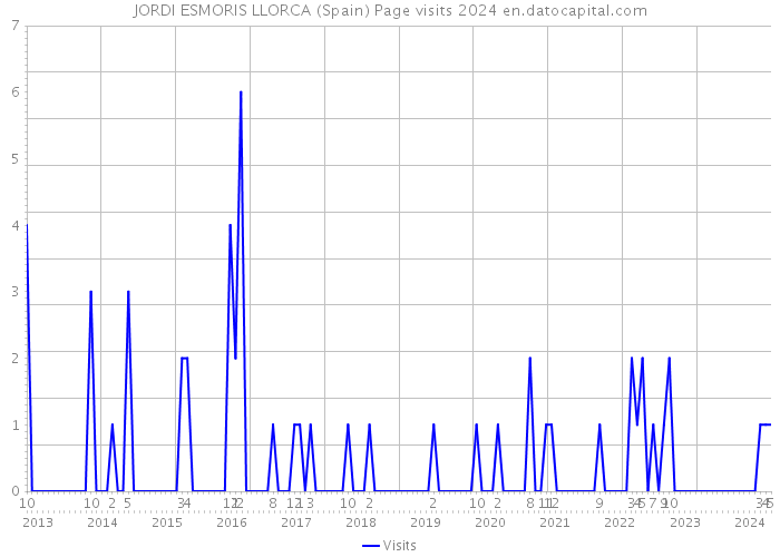 JORDI ESMORIS LLORCA (Spain) Page visits 2024 