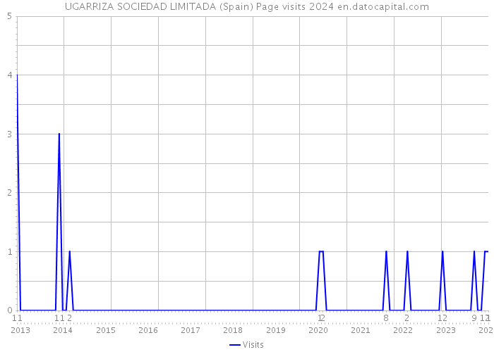 UGARRIZA SOCIEDAD LIMITADA (Spain) Page visits 2024 