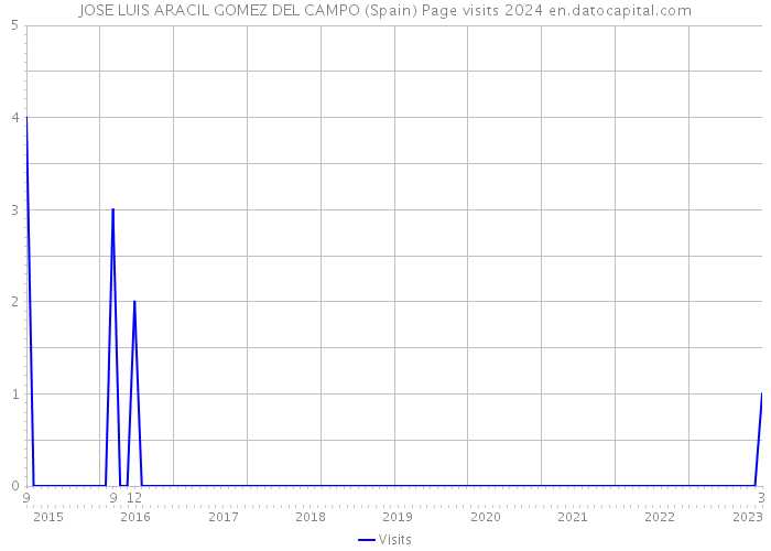 JOSE LUIS ARACIL GOMEZ DEL CAMPO (Spain) Page visits 2024 