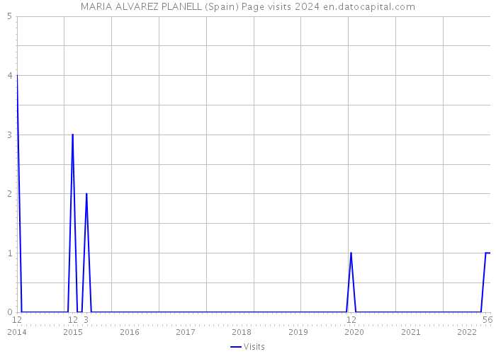 MARIA ALVAREZ PLANELL (Spain) Page visits 2024 